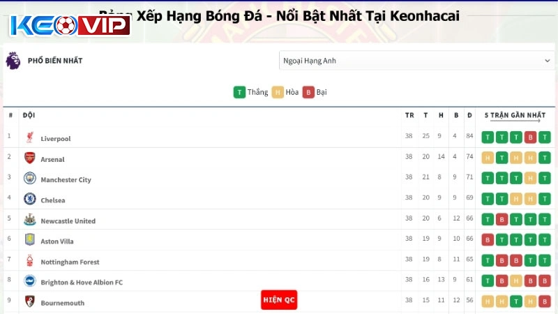 Chuyên mục Bảng xếp hạng Keonhacai có gì?